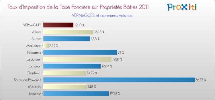 Taux d'imposition de la taxe foncière sur le bati 2011 pour VERNèGUES et les communes proches Comparaison des taux d'imposition de la taxe foncière sur le bati 2011 pour VERNèGUES et les communes voisines
