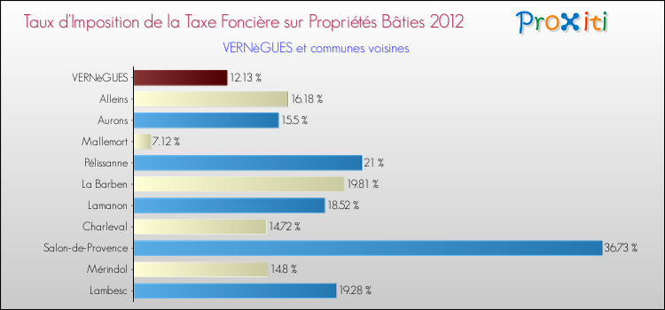 Taux d'imposition de la taxe foncière sur le bati 2012 pour VERNèGUES et les communes proches Comparaison des taux d'imposition de la taxe foncière sur le bati 2012 pour VERNèGUES et les communes voisines