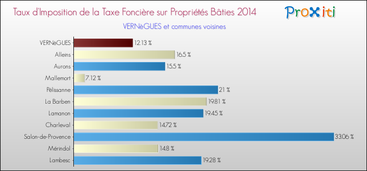 Taux d'imposition de la taxe foncière sur le bati 2014 pour VERNèGUES et les communes proches Comparaison des taux d'imposition de la taxe foncière sur le bati 2014 pour VERNèGUES et les communes voisines