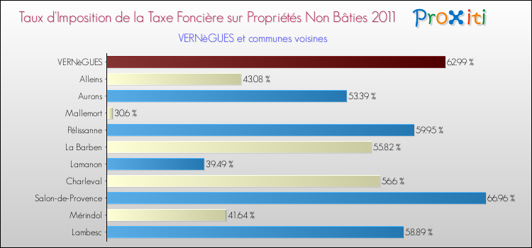Taux d'imposition de la taxe foncière sur les immeubles et terrains non batis 2011 pour VERNèGUES et les communes proches Comparaison des taux d'imposition de la taxe foncière sur les immeubles et terrains non batis 2011 pour VERNèGUES et les communes voisines