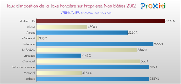 Taux d'imposition de la taxe foncière sur les immeubles et terrains non batis 2012 pour VERNèGUES et les communes proches Comparaison des taux d'imposition de la taxe foncière sur les immeubles et terrains non batis 2012 pour VERNèGUES et les communes voisines