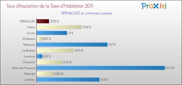 Taux d'imposition de la taxe d'habitation 2011 pour VERNèGUES et les communes proches Comparaison des taux d'imposition de la taxe d'habitation 2011 pour VERNèGUES et les communes voisines