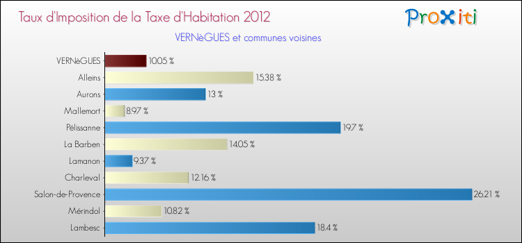 Taux d'imposition de la taxe d'habitation 2012 pour VERNèGUES et les communes proches Comparaison des taux d'imposition de la taxe d'habitation 2012 pour VERNèGUES et les communes voisines