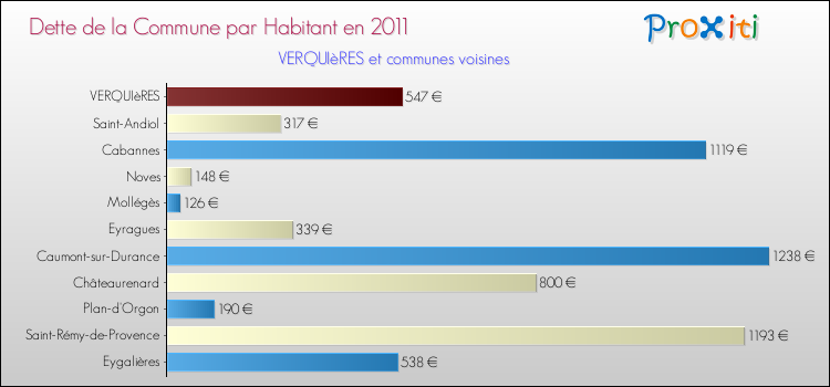 Dette par habitant de la commune en 2011 pour VERQUIèRES et les communes proches Comparaison de la dette par habitant de la commune en 2011 pour VERQUIèRES et les communes voisines