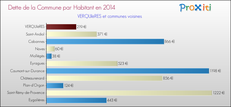 Dette par habitant de la commune en 2014 pour VERQUIèRES et les communes proches Comparaison de la dette par habitant de la commune en 2014 pour VERQUIèRES et les communes voisines