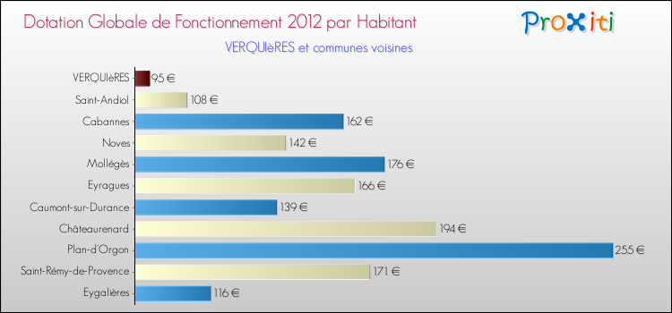 Montant des dotations globales de fonctionnement DGF par Habitant pour VERQUIèRES et les communes proches Comparaison des des dotations globales de fonctionnement DGF par habitant pour VERQUIèRES et les communes voisines