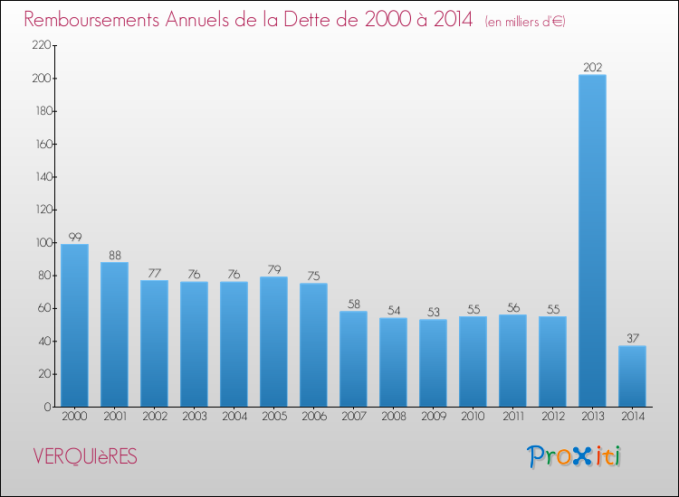 Evolution de l'annuité de la dette pour la commune de VERQUIèRES de 2000 à 2014 Annuités de la dette pour VERQUIèRES de 2000 à 2014