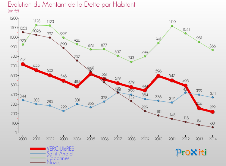 Evolution de la dette par habitant pour la commune de VERQUIèRES et les communes proches de 2000 à 2014 Comparaison de la dette par habitant pour VERQUIèRES et les communes voisines de 2000 à 2014
