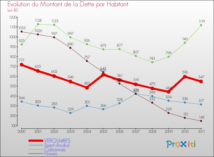 Evolution de la dette par habitant pour la commune de VERQUIèRES et les communes proches Comparaison de la dette par habitant pour VERQUIèRES et les communes voisines