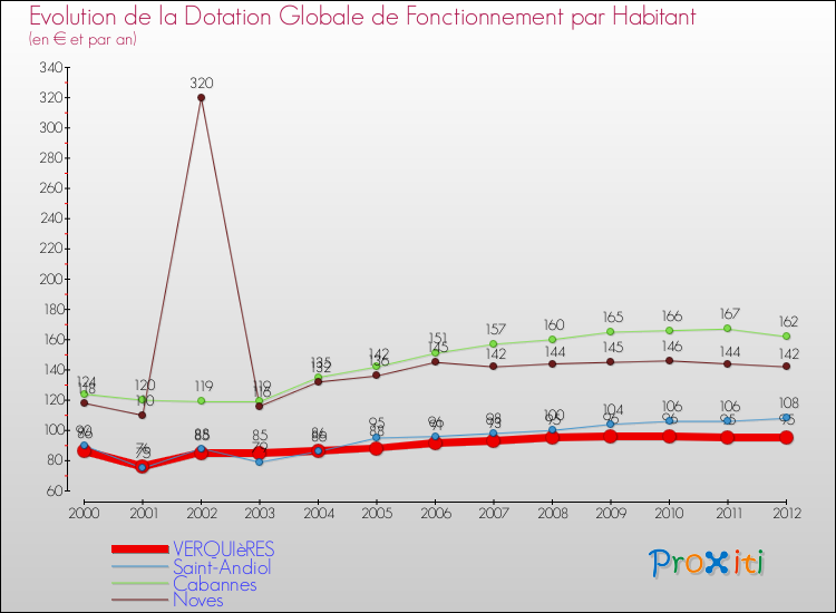 Evolution et montant de la dotation globale de fonctionnement par Habitant pour VERQUIèRES et les communes proches Comparaison des dotations globales de fonctionnement par habitant pour VERQUIèRES et les communes voisines
