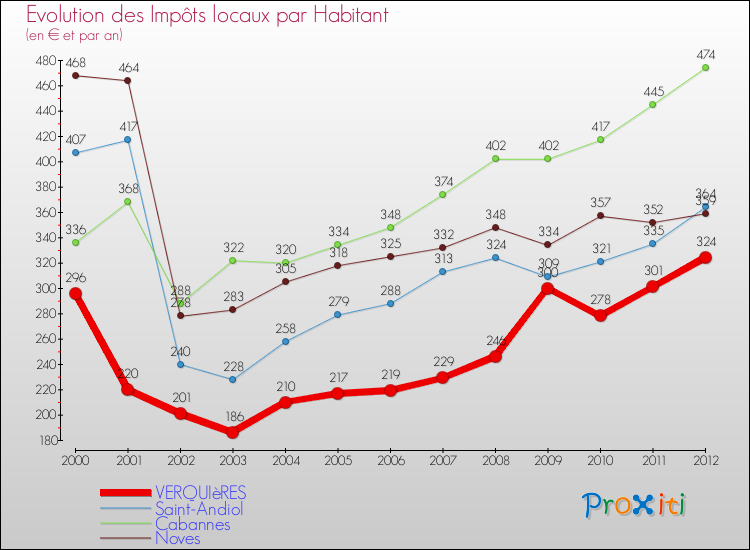 Evolution et montant des impôts locaux par Habitant pour VERQUIèRES et les communes proches Comparaison des impôts locaux par habitant pour VERQUIèRES et les communes voisines