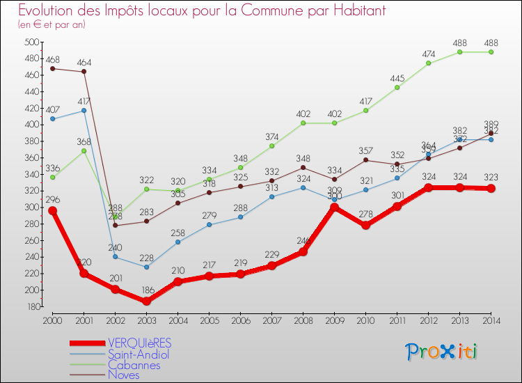 Evolution et montant des impôts locaux par Habitant pour VERQUIèRES et les communes proches de 2000 à 2014 Comparaison des impôts locaux par habitant pour VERQUIèRES et les communes voisines de 2000 à 2014