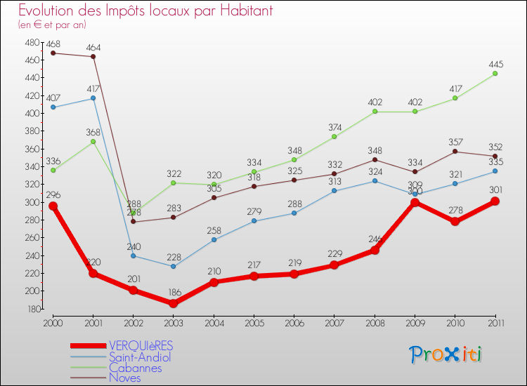 Evolution et montant des impôts locaux par Habitant pour VERQUIèRES et les communes proches Comparaison des impôts locaux par habitant pour VERQUIèRES et les communes voisines