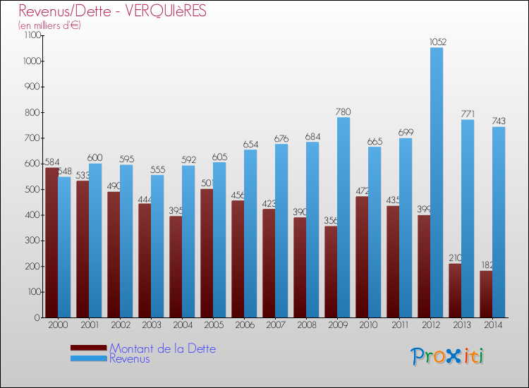Evolution comparée de la dette et des revenus pour la commune de VERQUIèRES de 2000 à 2014 Comparaison de la dette et des revenus pour VERQUIèRES de 2000 à 2014
