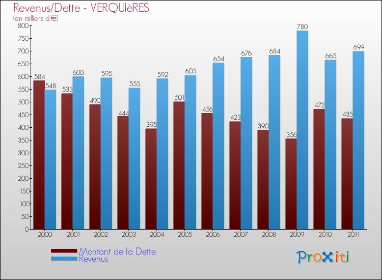 Evolution comparée de la dette et des revenus pour la commune de VERQUIèRES de 2000 à 2011 Comparaison de la dette et des revenus pour VERQUIèRES de 2000 à 2011