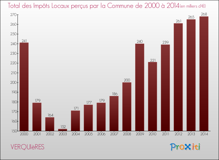 Evolution des Impôts Locaux pour la commune de VERQUIèRES de 2000 à 2014 Evolution des Impôts Locaux pour VERQUIèRES de 2000 à 2014