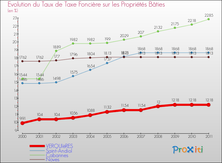 Evolution du taux de la taxe foncière sur le bati pour VERQUIèRES et les communes proches Comparaison des taux de taxe foncière sur le bati pour VERQUIèRES et les communes voisines