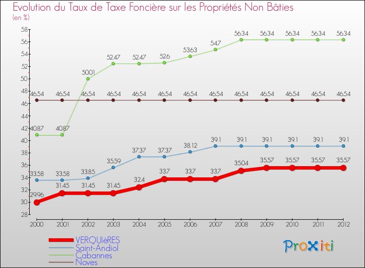 Evolution du taux de la taxe foncière sur les immeubles et terrains non batis pour VERQUIèRES et les communes proches de 2000 à 2012 Comparaison des taux de la taxe foncière sur les immeubles et terrains non batis pour VERQUIèRES et les communes voisines de 2000 à 2012