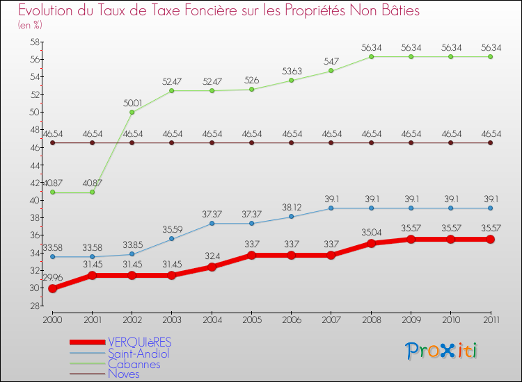 Evolution du taux de la taxe foncière sur les immeubles et terrains non batis pour VERQUIèRES et les communes proches Comparaison des taux de la taxe foncière sur les immeubles et terrains non batis pour VERQUIèRES et les communes voisines