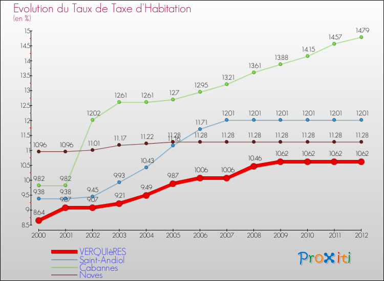 Evolution du taux de la taxe d'habitation pour VERQUIèRES et les communes proches Comparaison des taux de la taxe d'habitation pour VERQUIèRES et les communes voisines