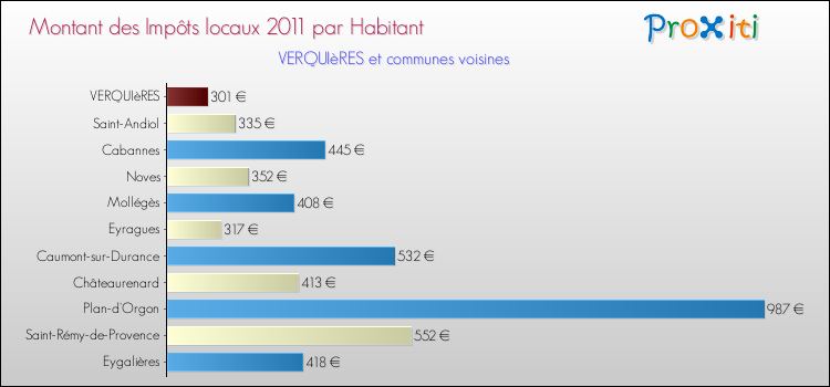 Montant des impôts locaux par Habitant pour VERQUIèRES et les communes proches Comparaison des impôts locaux par habitant pour VERQUIèRES et les communes voisines