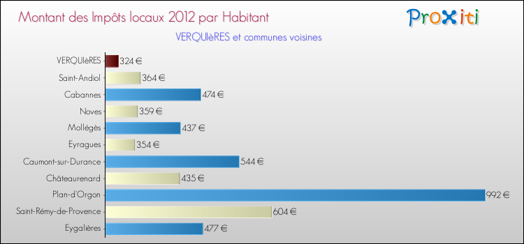 Montant des impôts locaux par Habitant pour VERQUIèRES et les communes proches Comparaison des impôts locaux par habitant pour VERQUIèRES et les communes voisines