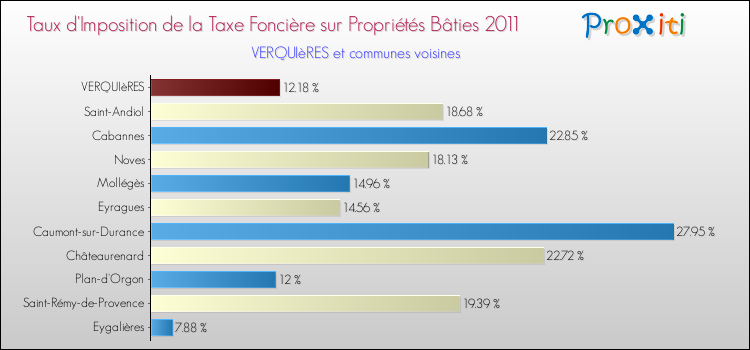 Taux d'imposition de la taxe foncière sur le bati 2011 pour VERQUIèRES et les communes proches Comparaison des taux d'imposition de la taxe foncière sur le bati 2011 pour VERQUIèRES et les communes voisines
