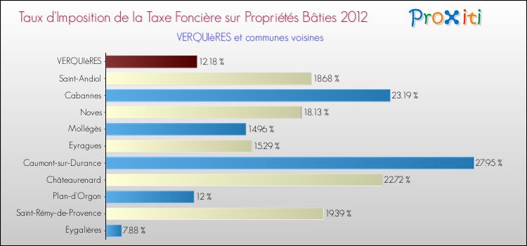 Taux d'imposition de la taxe foncière sur le bati 2012 pour VERQUIèRES et les communes proches Comparaison des taux d'imposition de la taxe foncière sur le bati 2012 pour VERQUIèRES et les communes voisines