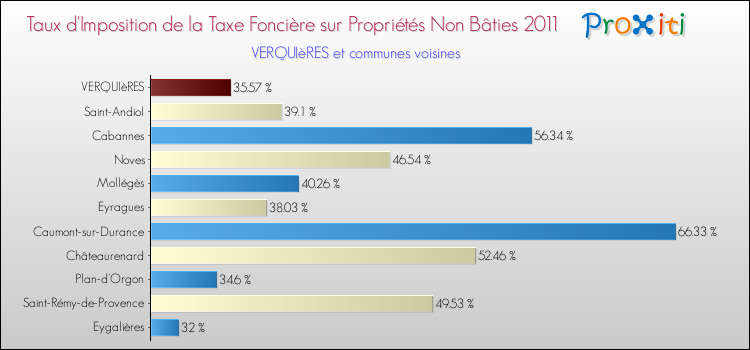 Taux d'imposition de la taxe foncière sur les immeubles et terrains non batis 2011 pour VERQUIèRES et les communes proches Comparaison des taux d'imposition de la taxe foncière sur les immeubles et terrains non batis 2011 pour VERQUIèRES et les communes voisines