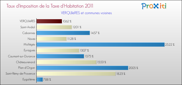 Taux d'imposition de la taxe d'habitation 2011 pour VERQUIèRES et les communes proches Comparaison des taux d'imposition de la taxe d'habitation 2011 pour VERQUIèRES et les communes voisines