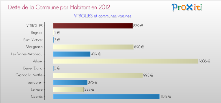 Dette par habitant de la commune en 2012 pour VITROLLES et les communes proches Comparaison de la dette par habitant de la commune en 2012 pour VITROLLES et les communes voisines