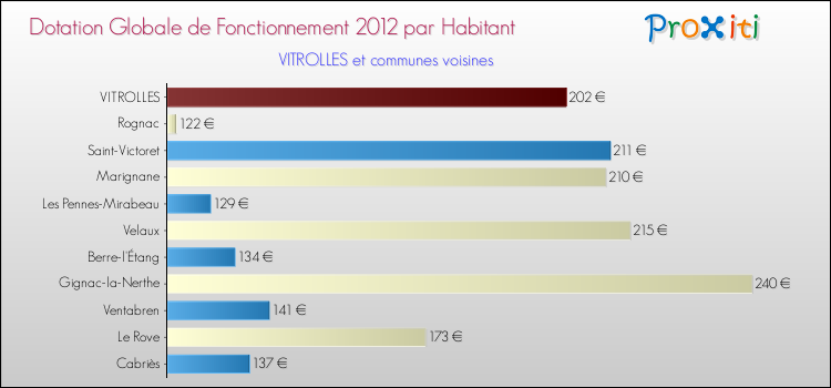 Montant des dotations globales de fonctionnement DGF par Habitant pour VITROLLES et les communes proches Comparaison des des dotations globales de fonctionnement DGF par habitant pour VITROLLES et les communes voisines