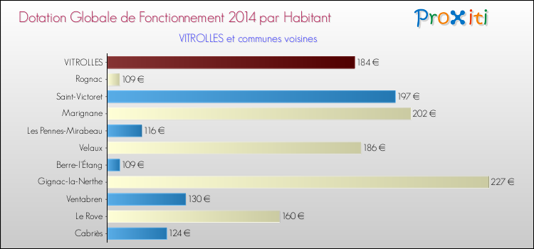 Montant des dotations globales de fonctionnement DGF par Habitant pour VITROLLES et les communes proches en 2014. Comparaison des des dotations globales de fonctionnement DGF par habitant pour VITROLLES et les communes voisines en 2014.