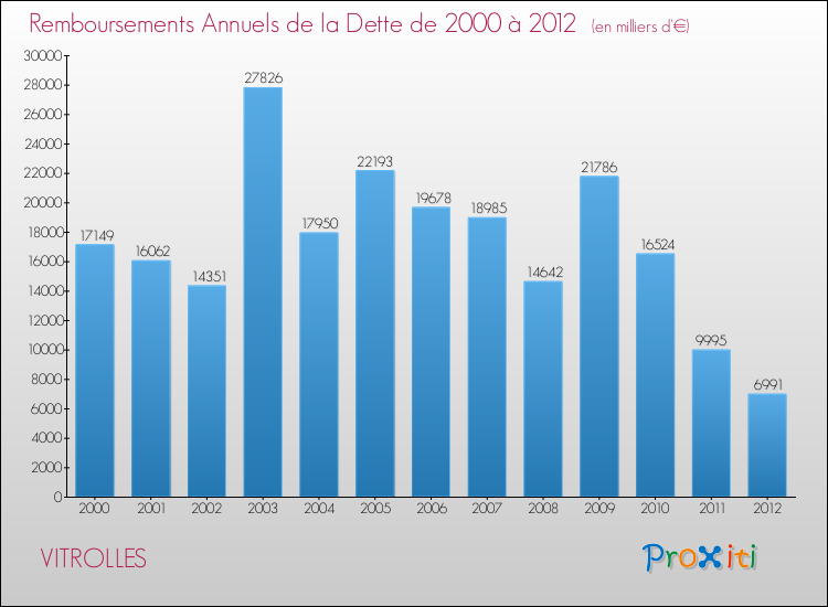 Evolution de l'annuité de la dette pour la commune de VITROLLES de 2000 à 2012 Annuités de la dette pour VITROLLES de 2000 à 2012