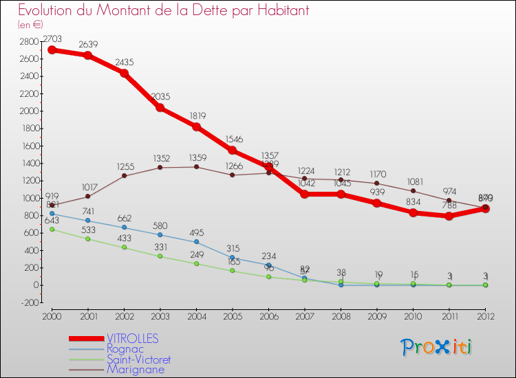 Evolution de la dette par habitant pour la commune de VITROLLES et les communes proches de 2000 à 2012 Comparaison de la dette par habitant pour VITROLLES et les communes voisines de 2000 à 2012