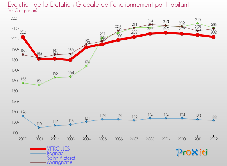 Evolution et montant de la dotation globale de fonctionnement par Habitant pour VITROLLES et les communes proches Comparaison des dotations globales de fonctionnement par habitant pour VITROLLES et les communes voisines