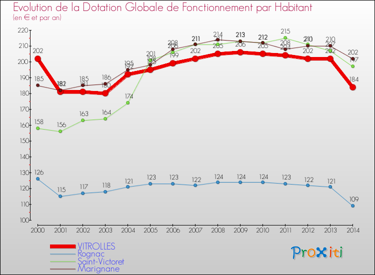 Evolution et montant de la dotation globale de fonctionnement par Habitant pour VITROLLES et les communes proches de 2000 à 2014. Comparaison des dotations globales de fonctionnement par habitant pour VITROLLES et les communes voisines de 2000 à 2014.