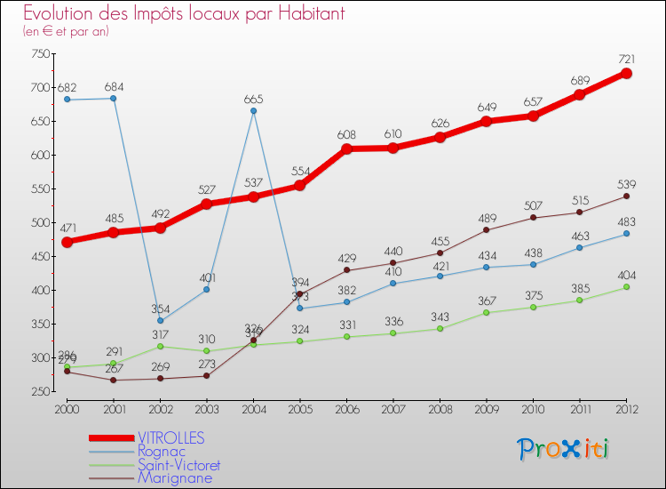 Evolution et montant des impôts locaux par Habitant pour VITROLLES et les communes proches Comparaison des impôts locaux par habitant pour VITROLLES et les communes voisines