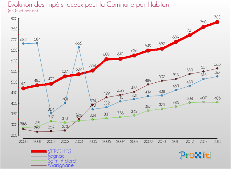 Evolution et montant des impôts locaux par Habitant pour VITROLLES et les communes proches de 2000 à 2014 Comparaison des impôts locaux par habitant pour VITROLLES et les communes voisines de 2000 à 2014