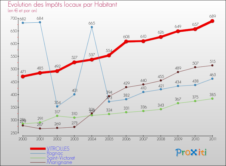 Evolution et montant des impôts locaux par Habitant pour VITROLLES et les communes proches Comparaison des impôts locaux par habitant pour VITROLLES et les communes voisines