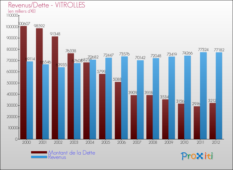 Evolution comparée de la dette et des revenus pour la commune de VITROLLES de 2000 à 2012 Comparaison de la dette et des revenus pour VITROLLES de 2000 à 2012