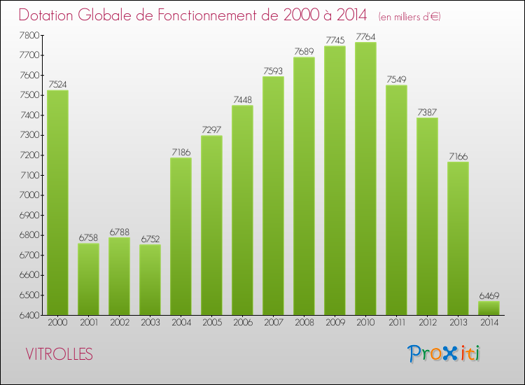 Evolution du montant de la Dotation Globale de Fonctionnement pour la commune de VITROLLES de 2000 à 2014 Evolution du montant de la Dotation Globale de Fonctionnement pour VITROLLES de 2000 à 2014