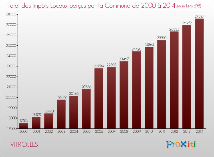 Evolution des Impôts Locaux pour la commune de VITROLLES de 2000 à 2014 Evolution des Impôts Locaux pour VITROLLES de 2000 à 2014