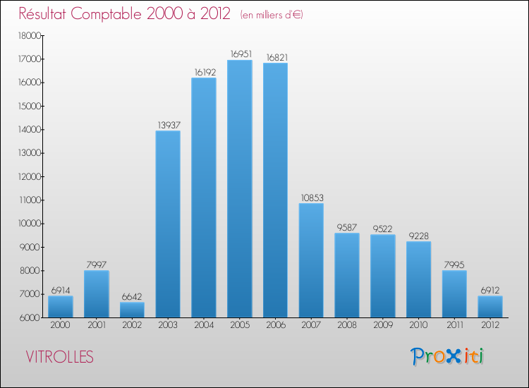 Evolution du résultat comptable pour la commune de VITROLLES de 2000 à 2012 Evolution du résultat comptable pour VITROLLES de 2000 à 2012
