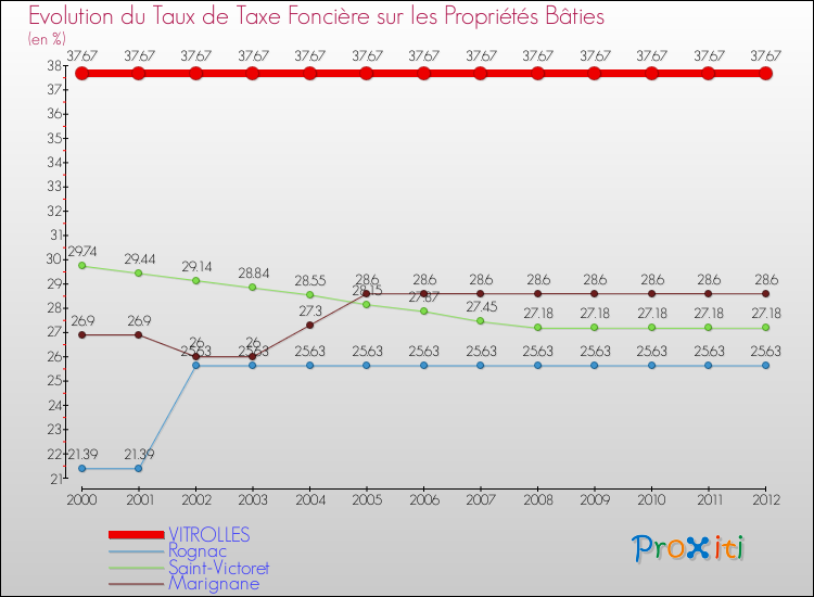 Evolution du taux de la taxe foncière sur le bati pour VITROLLES et les communes proches de 2000 à 2012 Comparaison des taux de taxe foncière sur le bati pour VITROLLES et les communes voisines de 2000 à 2012