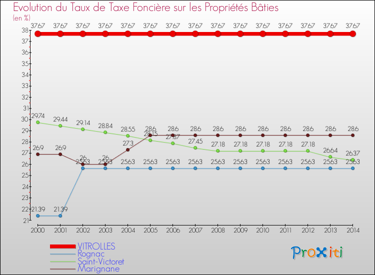 Evolution du taux de la taxe foncière sur le bati pour VITROLLES et les communes proches de 2000 à 2014 Comparaison des taux de taxe foncière sur le bati pour VITROLLES et les communes voisines de 2000 à 2014