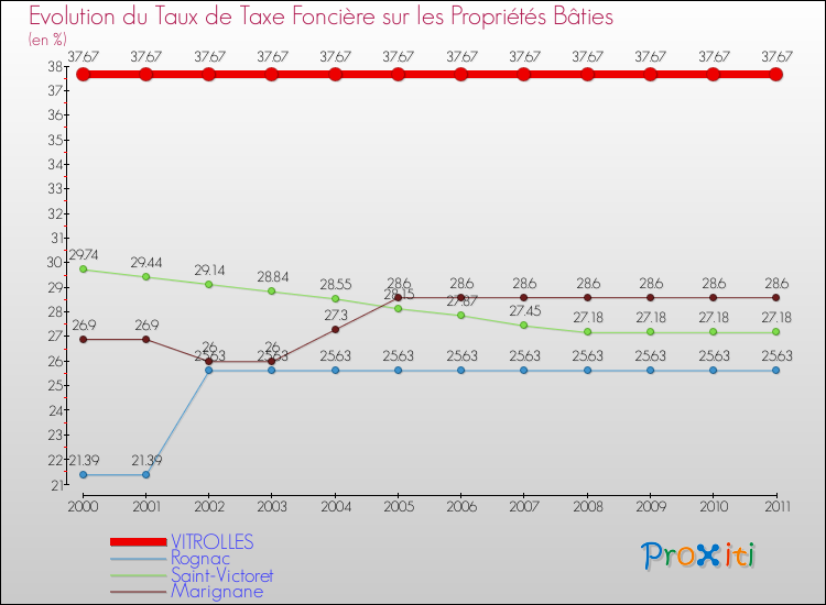 Evolution du taux de la taxe foncière sur le bati pour VITROLLES et les communes proches Comparaison des taux de taxe foncière sur le bati pour VITROLLES et les communes voisines