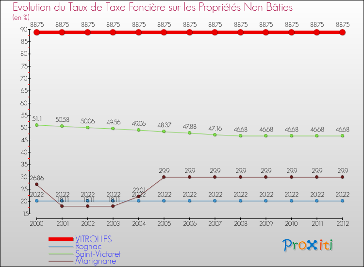 Evolution du taux de la taxe foncière sur les immeubles et terrains non batis pour VITROLLES et les communes proches de 2000 à 2012 Comparaison des taux de la taxe foncière sur les immeubles et terrains non batis pour VITROLLES et les communes voisines de 2000 à 2012