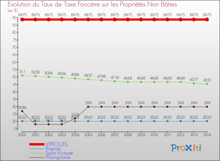 Evolution du taux de la taxe foncière sur les immeubles et terrains non batis pour VITROLLES et les communes proches de 2000 à 2014 Comparaison des taux de la taxe foncière sur les immeubles et terrains non batis pour VITROLLES et les communes voisines de 2000 à 2014