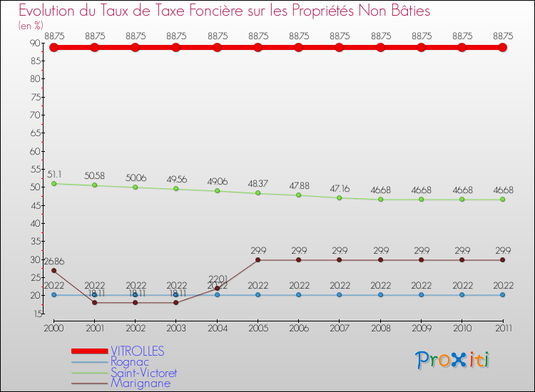 Evolution du taux de la taxe foncière sur les immeubles et terrains non batis pour VITROLLES et les communes proches Comparaison des taux de la taxe foncière sur les immeubles et terrains non batis pour VITROLLES et les communes voisines
